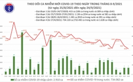Ng&agrave;y 24/9: Ghi nhận 8.537 ca mắc Covid-19, thấp nhất trong hơn 1 th&aacute;ng qua của đợt dịch n&agrave;y