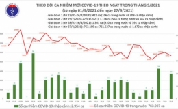 Ng&agrave;y 27/9: Th&ecirc;m 9.342 ca mắc Covid-19 trong nước tại 36 tỉnh, th&agrave;nh phố