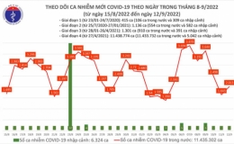 Ng&agrave;y 12/9: Th&ecirc;m 2.013 ca mắc COVID-19 mới