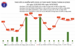 Ng&agrave;y 16/9, th&ecirc;m 3.080 ca mắc COVID-19 mới
