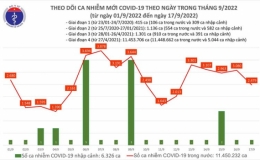 Ng&agrave;y 17/9: Th&ecirc;m 2.479 ca mắc COVID-19 mới