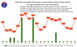 Ng&agrave;y 20/9: Số người mắc COVID-19 mới tăng l&ecirc;n 3.177 ca