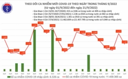 Ng&agrave;y 21/9: Th&ecirc;m 2.287 ca mắc COVID-19 mới