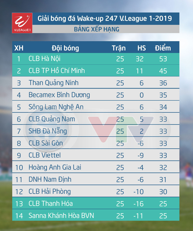 Lịch thi đấu và trực tiếp vòng 26 V.League 2019: CLB Hải Phòng - CLB TP Hồ Chí Minh, Than Quảng Ninh - CLB Hà Nội - Ảnh 2.