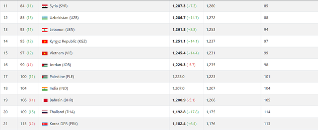 Vượt qua Indonesia, ĐT Việt Nam tăng hạng trên bảng xếp hạng FIFA - Ảnh 2.