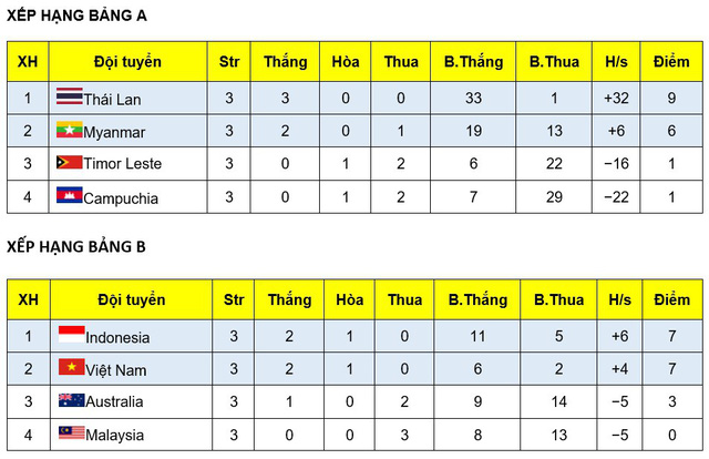 Phá dớp trước Malaysia, ĐT futsal Việt Nam gặp ĐKVĐ Thái Lan ở bán kết - Ảnh 3.