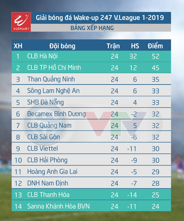 V.League 2019: Văn Quyết bị treo giò hết mùa vì pha vào bóng thô bạo! - Ảnh 1.