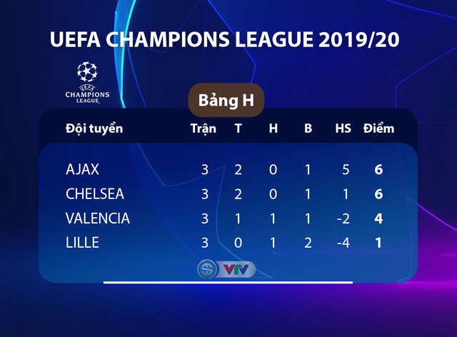 Kết quả, BXH Champions League sáng 24/10: Genk 1-4 Liverpool, Ajax 0-1 Chelsea, Slavia Prague 1-2 Barcelona - Ảnh 5.