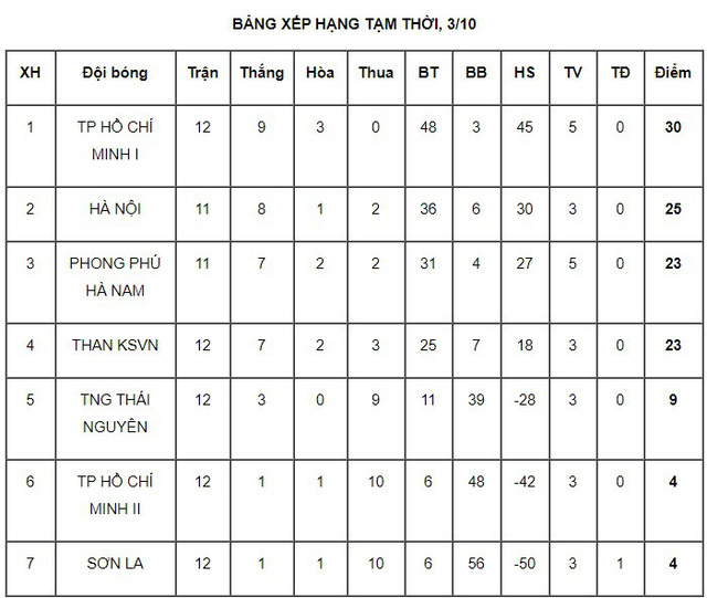 Vòng 14 giải bóng đá nữ VĐQG: Chia điểm với TP Hồ Chí Minh I, Than KSVN tạm xếp thứ 3 - Ảnh 3.