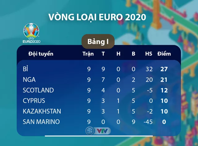 Kết quả, BXH vòng loại EURO 2020, ngày 17/11: ĐT Nga 1-4 ĐT Bỉ, ĐT Đức 4-0 ĐT Belarus, ĐT Croatia 3 – 1 ĐT Slovakia… - Ảnh 8.