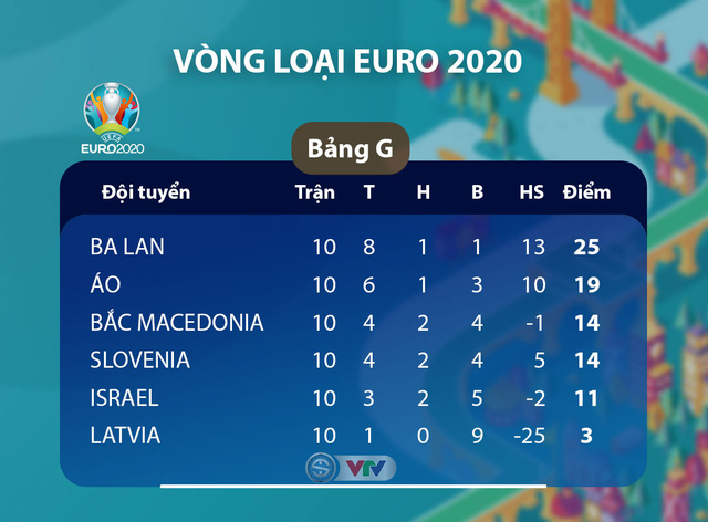 Kết quả, BXH vòng loại EURO 2020, ngày 20/11: ĐT Đức 6-1 ĐT Bắc Ai-len, ĐT Hà Lan 5-0 ĐT Estonia, ĐT Bỉ 6-1 ĐT Đảo Síp... - Ảnh 3.