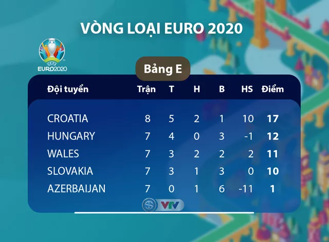 Kết quả, BXH vòng loại EURO 2020, ngày 17/11: ĐT Nga 1-4 ĐT Bỉ, ĐT Đức 4-0 ĐT Belarus, ĐT Croatia 3 – 1 ĐT Slovakia… - Ảnh 4.