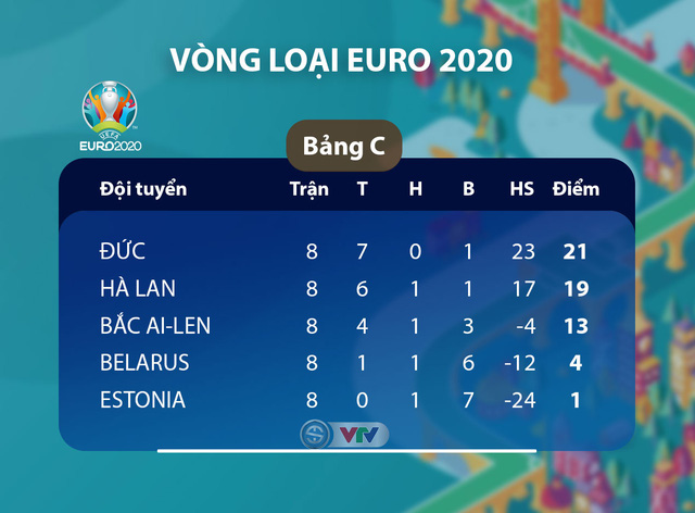 Kết quả, BXH vòng loại EURO 2020, ngày 20/11: ĐT Đức 6-1 ĐT Bắc Ai-len, ĐT Hà Lan 5-0 ĐT Estonia, ĐT Bỉ 6-1 ĐT Đảo Síp... - Ảnh 1.