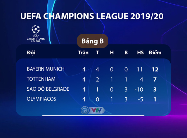 Kết quả UEFA Champions League rạng sáng 7/11: Real Madrid 6-0 Galatasaray, Sao đỏ Belgrade 0-4 Tottenham, Atalanta 1-1 Man City - Ảnh 5. Kết quả UEFA Champions League rạng sáng 7/11: Real Madrid 6-0 Galatasaray, Sao đỏ Belgrade 0-4 Tottenham, Atalanta 1-1 Man City - Ảnh 5.