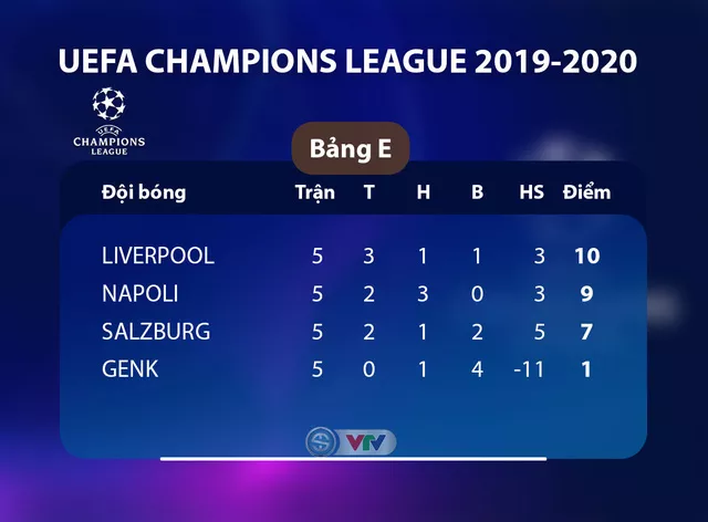 Kết quả, BXH UEFA Champions League sáng 28/1: Liverpool 1-1 Napoli, Barcelona 3-1 Dortmund... - Ảnh 2.