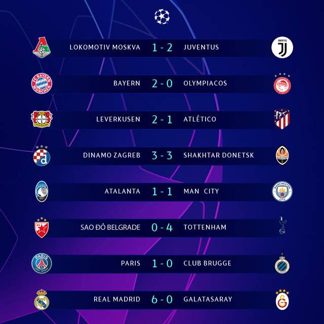 Kết quả UEFA Champions League rạng sáng 7/11: Real Madrid 6-0 Galatasaray, Sao đỏ Belgrade 0-4 Tottenham, Atalanta 1-1 Man City - Ảnh 1. Kết quả UEFA Champions League rạng sáng 7/11: Real Madrid 6-0 Galatasaray, Sao đỏ Belgrade 0-4 Tottenham, Atalanta 1-1 Man City - Ảnh 1.
