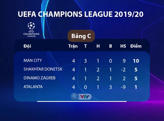 Kết quả UEFA Champions League rạng sáng 7/11: Real Madrid 6-0 Galatasaray, Sao đỏ Belgrade 0-4 Tottenham, Atalanta 1-1 Man City - Ảnh 7. Kết quả UEFA Champions League rạng sáng 7/11: Real Madrid 6-0 Galatasaray, Sao đỏ Belgrade 0-4 Tottenham, Atalanta 1-1 Man City - Ảnh 7.