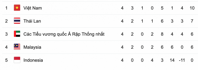 Danh bai UAE, tuyen Viet Nam vuon len nhat bang G vong loai World Cup 2022 hinh anh 2