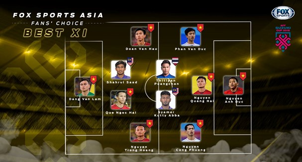 Đội hình tiêu biểu AFF Cup 2018: AFF ưu ái Malaysia, Fox Sports vinh danh Việt Nam