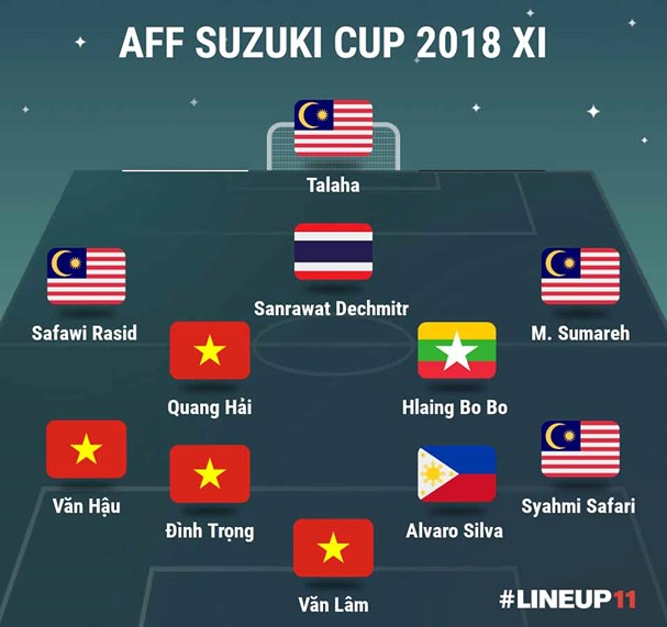 Đội hình tiêu biểu AFF Cup 2018: AFF ưu ái Malaysia, Fox Sports vinh danh Việt Nam