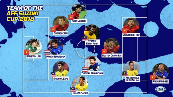 Đội hình tiêu biểu AFF Cup 2018: AFF ưu ái Malaysia, Fox Sports vinh danh Việt Nam