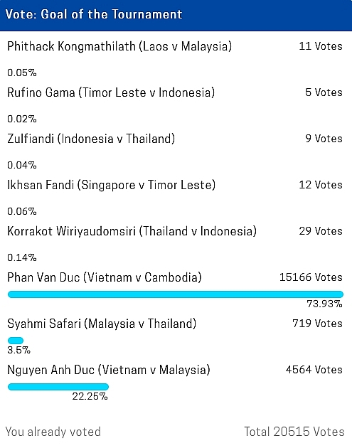 phan van duc gianh giai ban thang dep nhat aff cup 2018
