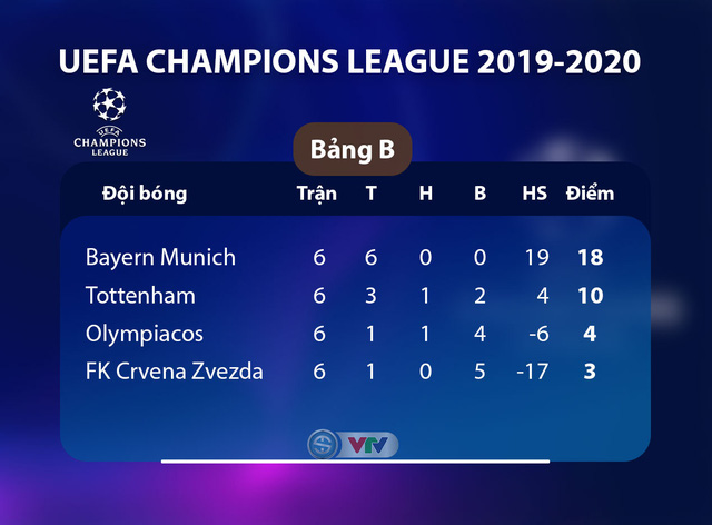 Kết quả, BXH UEFA Champions League sáng 12/12: Bayern 3-1 Tottenham, Leverkusen 0-2 Juventus... - Ảnh 3.