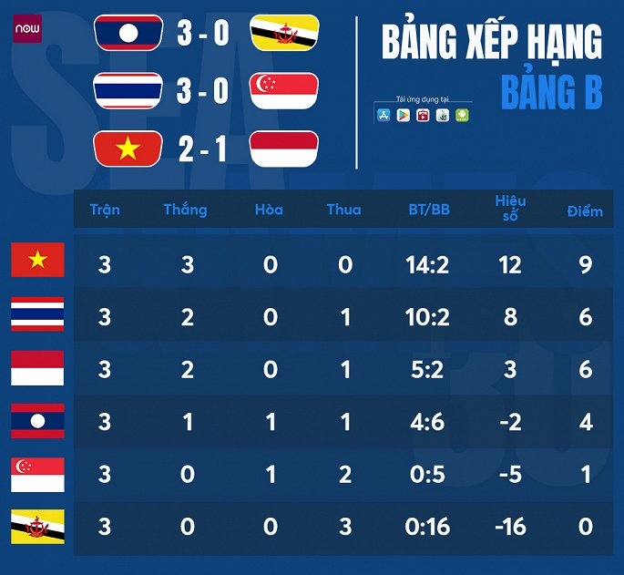 Hoang Duc ghi sieu pham dang cap the gioi, U22 Viet Nam xuat sac ha U22 Indonesia hinh anh 2