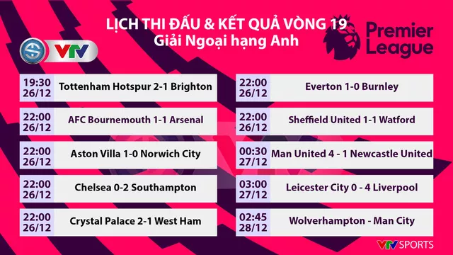Kết quả, BXH vòng 19 Ngoại hạng Anh, ngày 27/12: Leicester 0-4 Liverpool, Man Utd 4-1 Newcastle... - Ảnh 1.