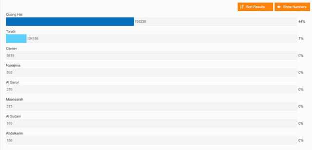 Quang Hải bứt tốc trong cuộc đua giải Bàn thắng biểu tượng U23 châu Á - Ảnh 1. Quang Hải bứt tốc trong cuộc đua giải Bàn thắng biểu tượng U23 châu Á - Ảnh 1.