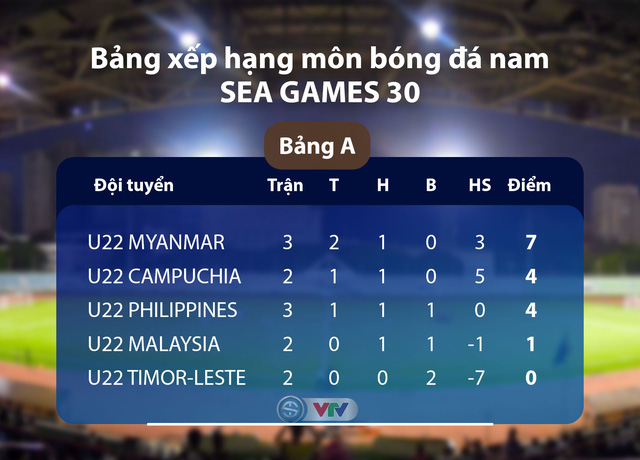 Lịch thi đấu & trực tiếp bóng đá SEA Games 30 ngày 02/12: U22 Malaysia - U22 Timor Leste, U22 Myanmar - U22 Campuchia - Ảnh 3.