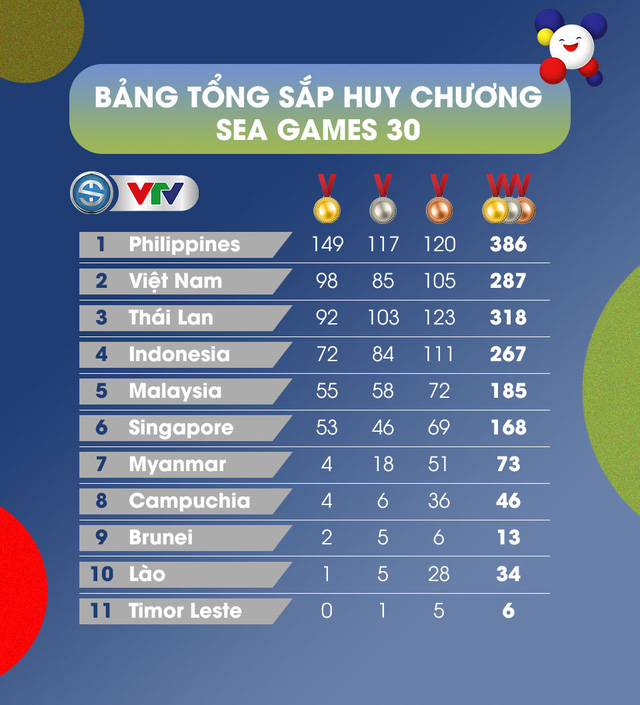 SEA Games 30: Sự thành công của các môn thể thao Olympic - Ảnh 4.