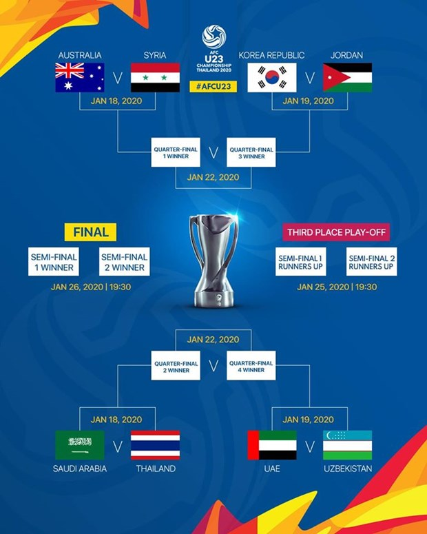 VCK U23 chau A 2020: Xac dinh xong 4 cap dau tai vong tu ket hinh anh 1