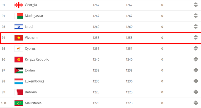 Bảng xếp hạng FIFA tháng 2/2020: ĐT Việt Nam giữ hạng 94 thế giới - Ảnh 1.