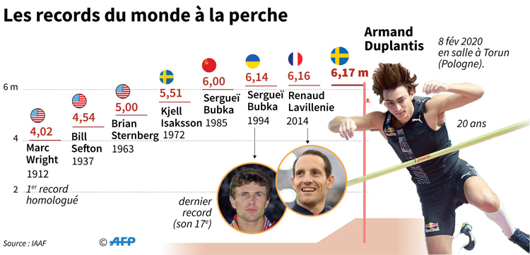 Kỷ lục thế giới nhảy sào qua các thời kỳ.