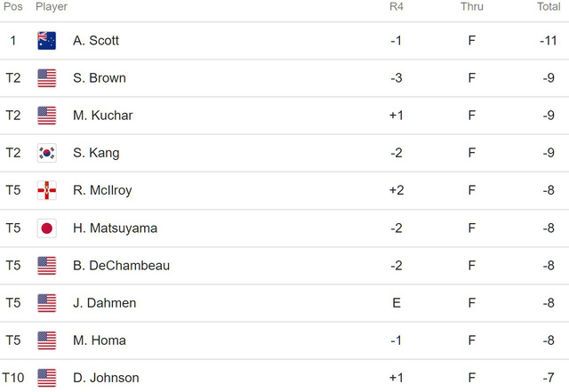 Giải golf Genesis Invitational 2020: Adam Scott giành ngôi vô địch - Ảnh 3.