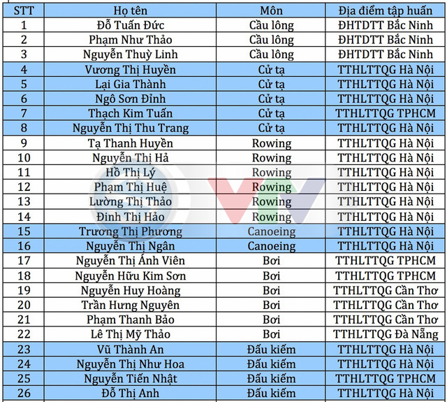 Danh sách HLV, VĐV được đầu tư trọng điểm năm 2019 - Ảnh 3.
