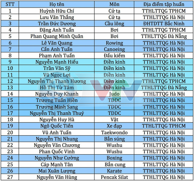 Danh sách HLV, VĐV được đầu tư trọng điểm năm 2019 - Ảnh 2.