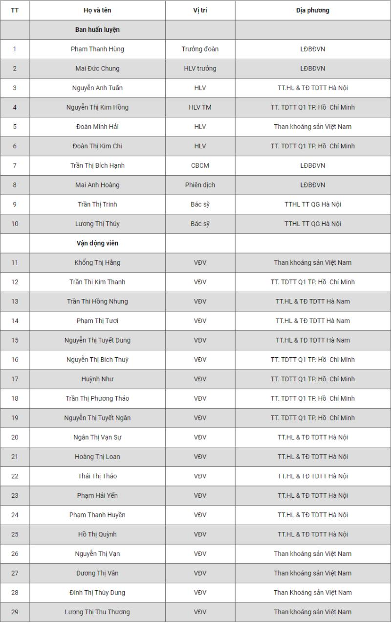 HLV Mai Đức Chung chốt danh sách ĐT nữ Việt Nam đấu Australia ở vòng loại Olympic - 3