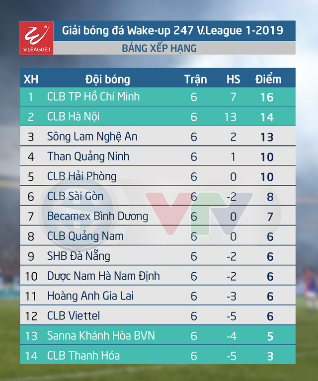 Lịch thi đấu vòng 7 Wake-up 247 V.League 1-2019: CLB Quảng Nam - CLB Viettel, Hoàng Anh Gia Lai - CLB Thanh Hóa - Ảnh 2.