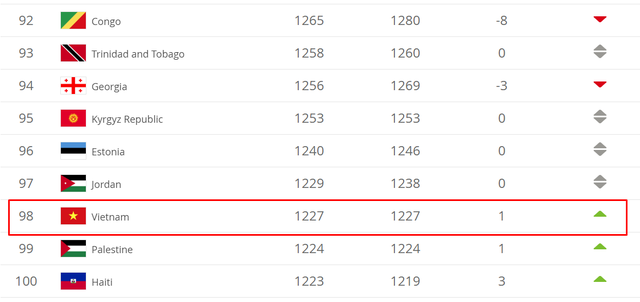 ĐT Việt Nam vươn lên hạng 98 trên BXH FIFA tháng 4 - Ảnh 1.