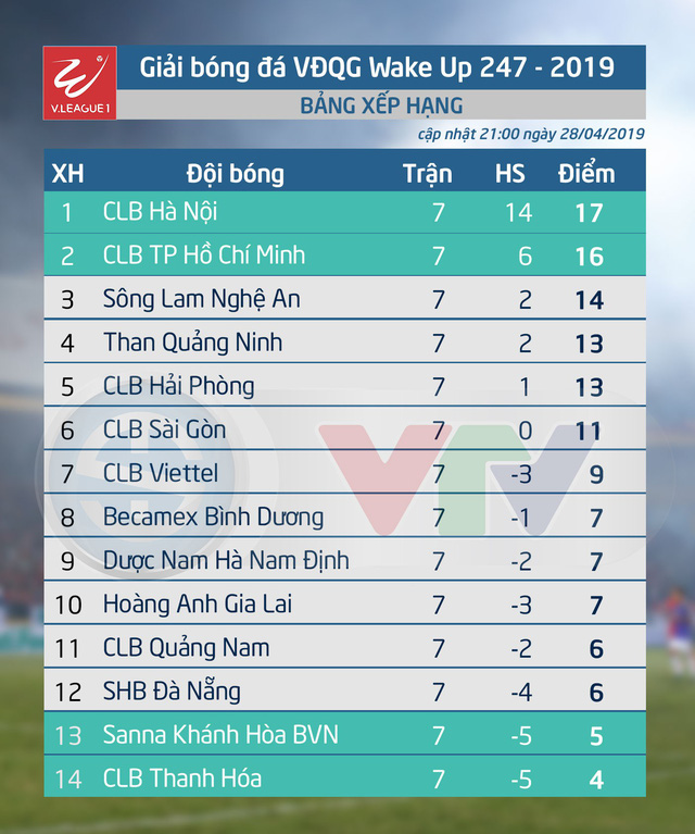 Kết quả, BXH sau vòng 7 Wake-up 247 V.League 1-2019 - Ảnh 2.