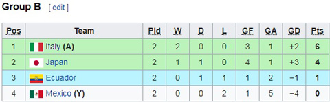 Bảng xếp hạng bảng B
