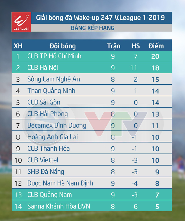 CẬP NHẬT: Lịch thi đấu, BXH vòng 9 Giải VĐQG Wake-up 247 V.League 1-2019 ngày 11/5 - Ảnh 2.