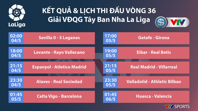CẬP NHẬT Kết quả, BXH các giải bóng đá VĐQG châu Âu sáng 04/5: Ngoại hạng Anh, La Liga, Serie A, Bundesliga, Ligue I - Ảnh 5.
