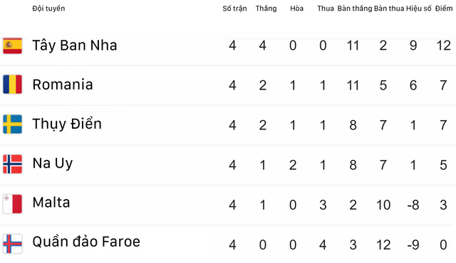 Kết quả vòng loại EURO 2020 rạng sáng 11/6: ĐT Tây Ban Nha và ĐT Ba Lan toàn thắng 4 trận - Ảnh 8.