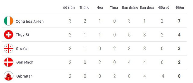 Kết quả vòng loại EURO 2020 rạng sáng 8/6: ĐT Tây Ban Nha duy trì mạch toàn thắng - Ảnh 3. Kết quả vòng loại EURO 2020 rạng sáng 8/6: ĐT Tây Ban Nha duy trì mạch toàn thắng - Ảnh 3.