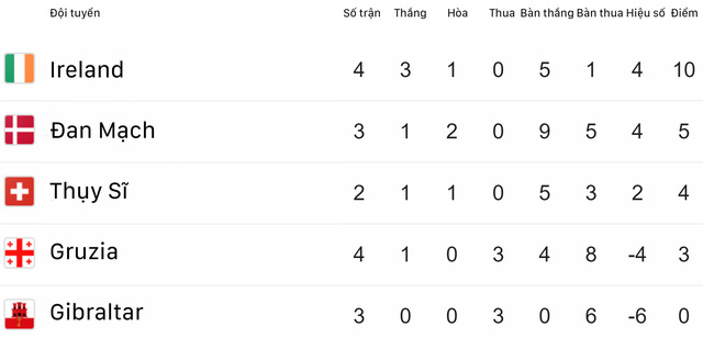 Kết quả vòng loại EURO 2020 rạng sáng 11/6: ĐT Tây Ban Nha và ĐT Ba Lan toàn thắng 4 trận - Ảnh 6.