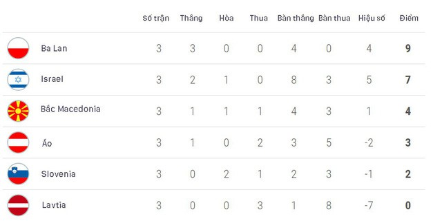 Kết quả vòng loại EURO 2020 rạng sáng 8/6: ĐT Tây Ban Nha duy trì mạch toàn thắng - Ảnh 5. Kết quả vòng loại EURO 2020 rạng sáng 8/6: ĐT Tây Ban Nha duy trì mạch toàn thắng - Ảnh 5.