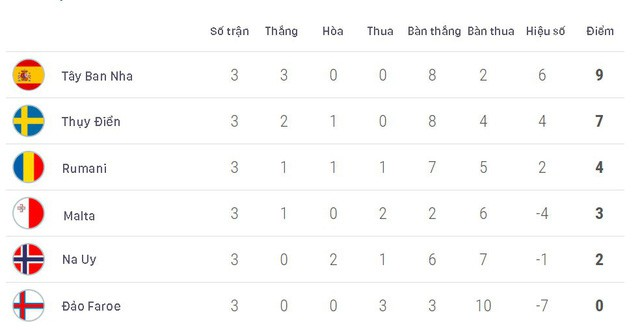Kết quả vòng loại EURO 2020 rạng sáng 8/6: ĐT Tây Ban Nha duy trì mạch toàn thắng - Ảnh 4. Kết quả vòng loại EURO 2020 rạng sáng 8/6: ĐT Tây Ban Nha duy trì mạch toàn thắng - Ảnh 4.